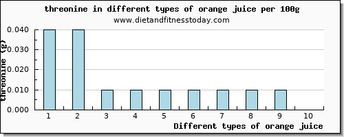 orange juice threonine per 100g